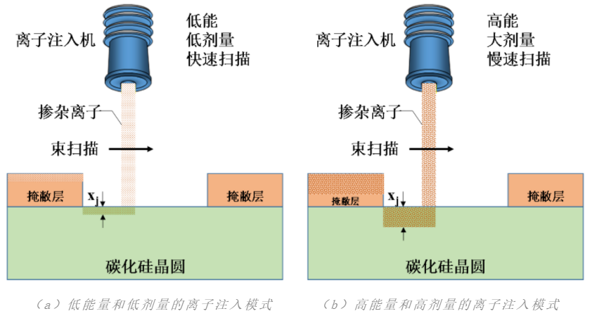 离子注入机的应用方向